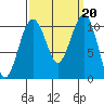 Coupeville tide chart for Friday, September 20, 2024