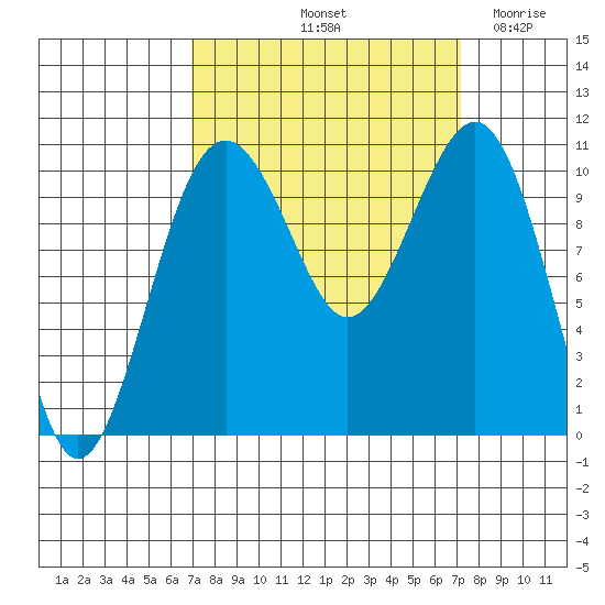 Coupeville tide chart for Saturday, September 21, 2024
