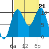 Coupeville tide chart for Saturday, September 21, 2024