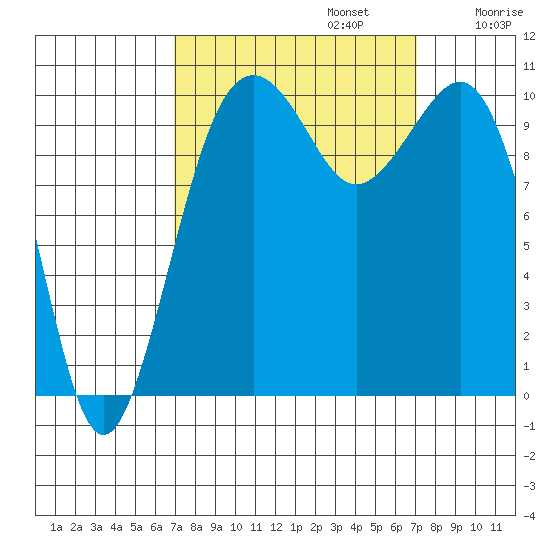Coupeville tide chart for Monday, September 23, 2024