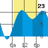 Coupeville tide chart for Monday, September 23, 2024