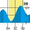 Coupeville tide chart for Saturday, September 28, 2024