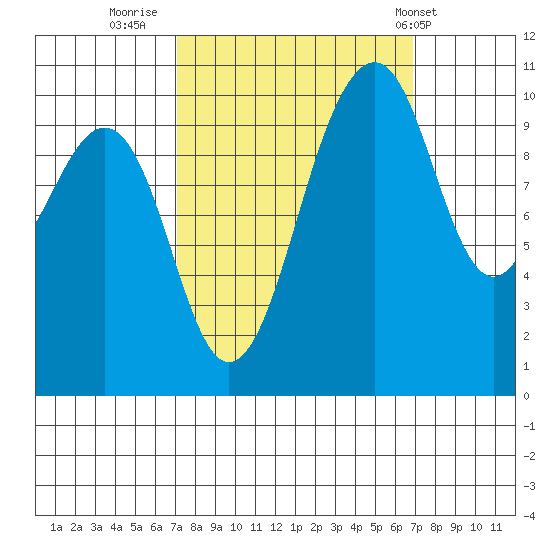 Coupeville tide chart for Sunday, September 29, 2024