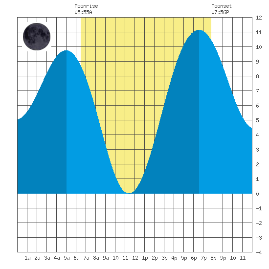 Coupeville tide chart for Monday, September 2, 2024
