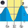 Coupeville tide chart for Monday, September 2, 2024