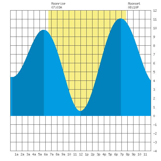 Coupeville tide chart for Tuesday, September 3, 2024