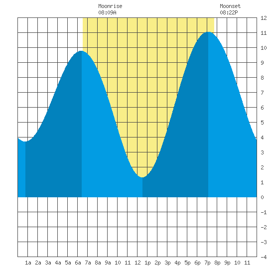 Coupeville tide chart for Wednesday, September 4, 2024
