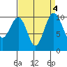 Coupeville tide chart for Wednesday, September 4, 2024