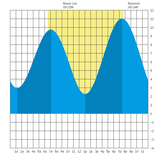 Coupeville tide chart for Thursday, September 5, 2024