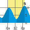 Coupeville tide chart for Thursday, September 5, 2024