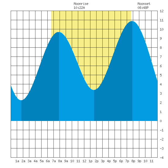 Coupeville tide chart for Friday, September 6, 2024