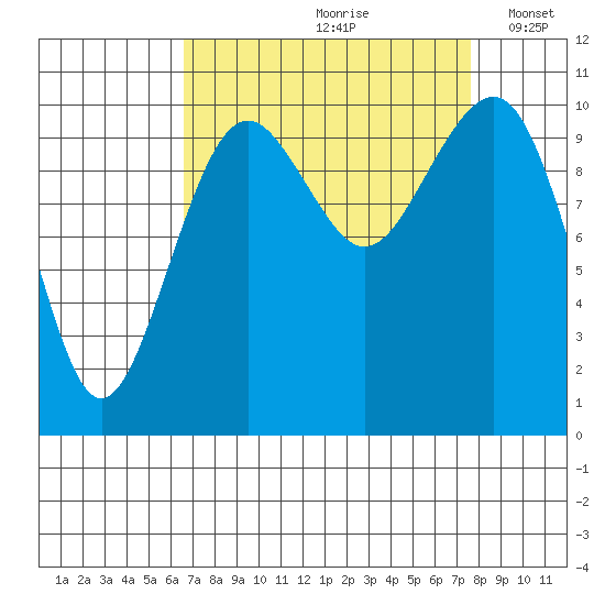 Coupeville tide chart for Sunday, September 8, 2024