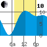 Coupeville tide chart for Thursday, October 10, 2024
