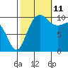 Coupeville tide chart for Friday, October 11, 2024