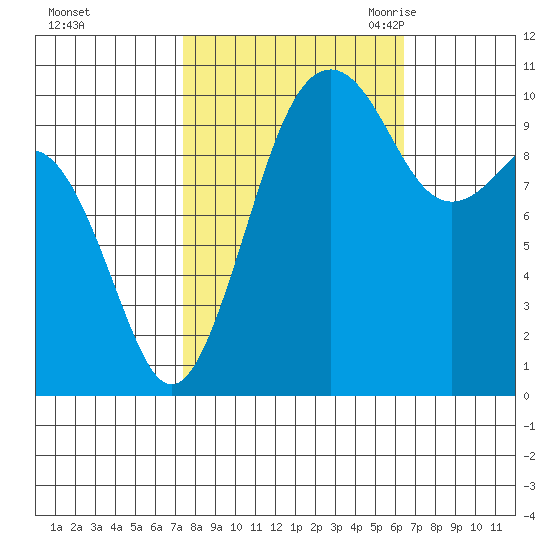 Coupeville tide chart for Saturday, October 12, 2024