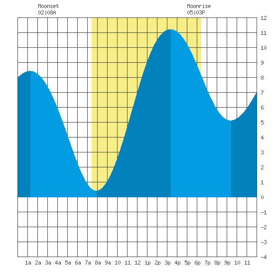Coupeville tide chart for Sunday, October 13, 2024