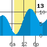 Coupeville tide chart for Sunday, October 13, 2024