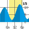 Coupeville tide chart for Tuesday, October 15, 2024
