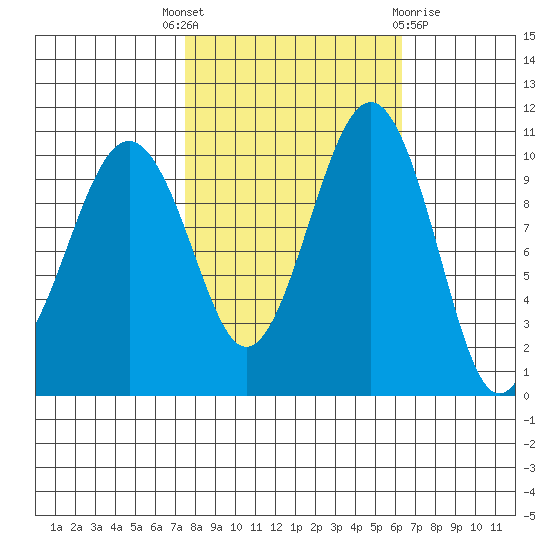 Coupeville tide chart for Wednesday, October 16, 2024