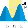 Coupeville tide chart for Wednesday, October 16, 2024