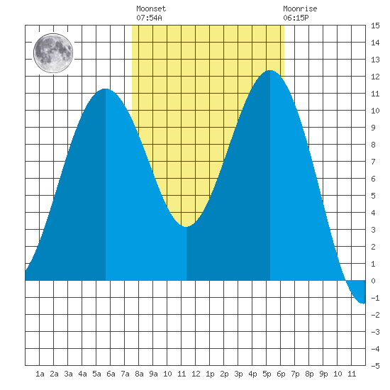 Coupeville tide chart for Thursday, October 17, 2024