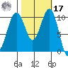Coupeville tide chart for Thursday, October 17, 2024