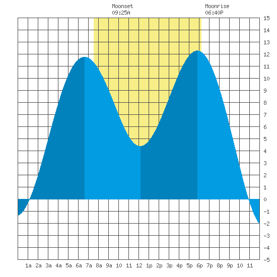 Coupeville tide chart for Friday, October 18, 2024