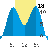 Coupeville tide chart for Friday, October 18, 2024