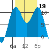 Coupeville tide chart for Saturday, October 19, 2024