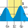 Coupeville tide chart for Tuesday, October 1, 2024
