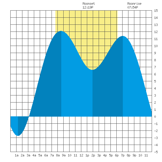 Coupeville tide chart for Sunday, October 20, 2024