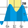 Coupeville tide chart for Sunday, October 20, 2024