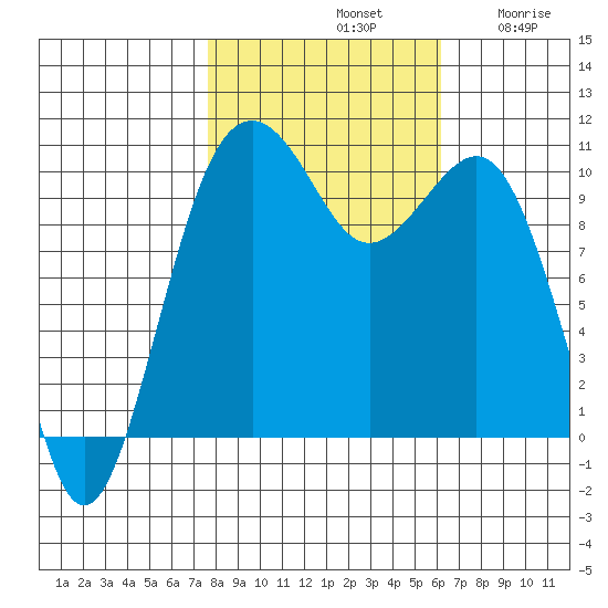 Coupeville tide chart for Monday, October 21, 2024