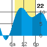 Coupeville tide chart for Tuesday, October 22, 2024