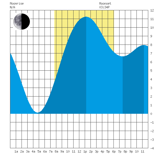 Coupeville tide chart for Thursday, October 24, 2024