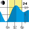 Coupeville tide chart for Thursday, October 24, 2024