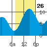 Coupeville tide chart for Saturday, October 26, 2024