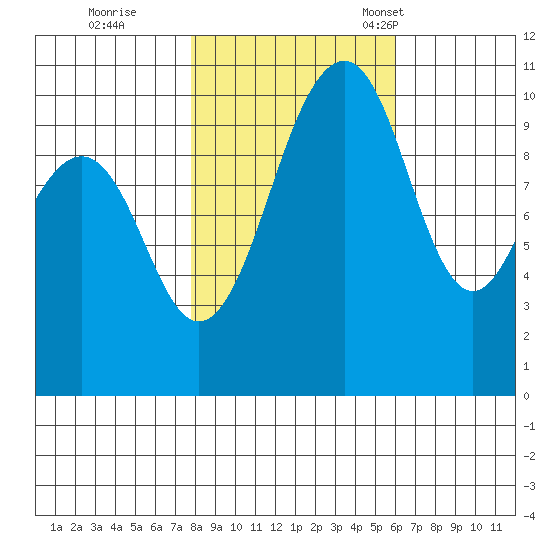 Coupeville tide chart for Sunday, October 27, 2024
