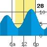 Coupeville tide chart for Monday, October 28, 2024