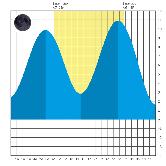 Coupeville tide chart for Wednesday, October 2, 2024