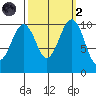 Coupeville tide chart for Wednesday, October 2, 2024