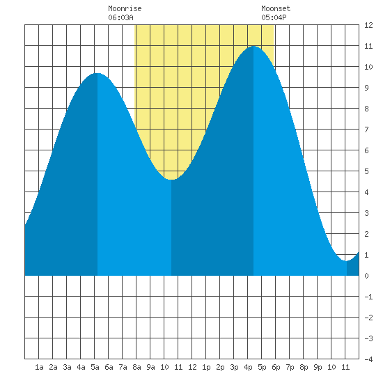 Coupeville tide chart for Wednesday, October 30, 2024