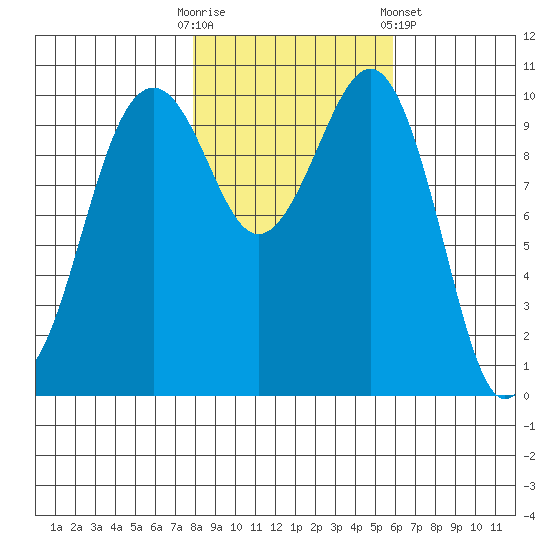 Coupeville tide chart for Thursday, October 31, 2024