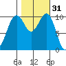 Coupeville tide chart for Thursday, October 31, 2024
