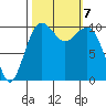 Coupeville tide chart for Monday, October 7, 2024