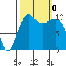 Coupeville tide chart for Tuesday, October 8, 2024