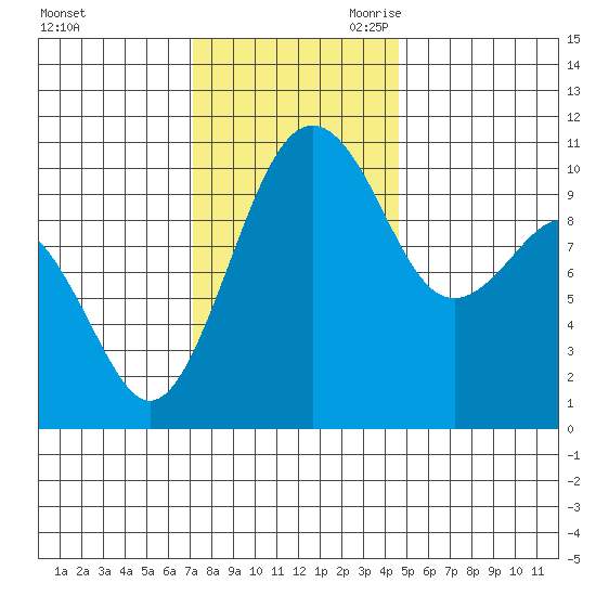 Coupeville tide chart for Sunday, November 10, 2024