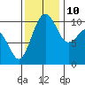 Coupeville tide chart for Sunday, November 10, 2024