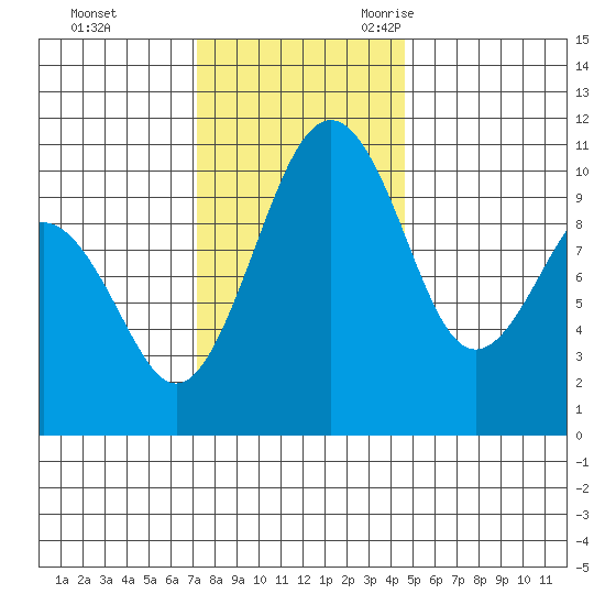 Coupeville tide chart for Monday, November 11, 2024