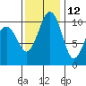 Coupeville tide chart for Tuesday, November 12, 2024